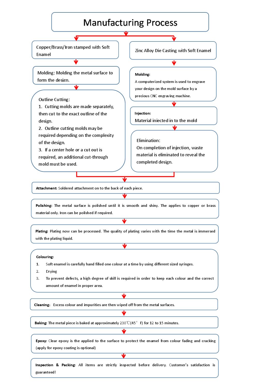 Manufacturing Process